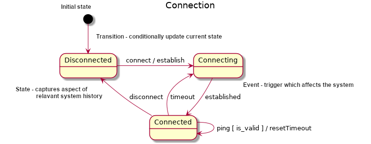 'Embedding' a Meta State Machine - Workshop